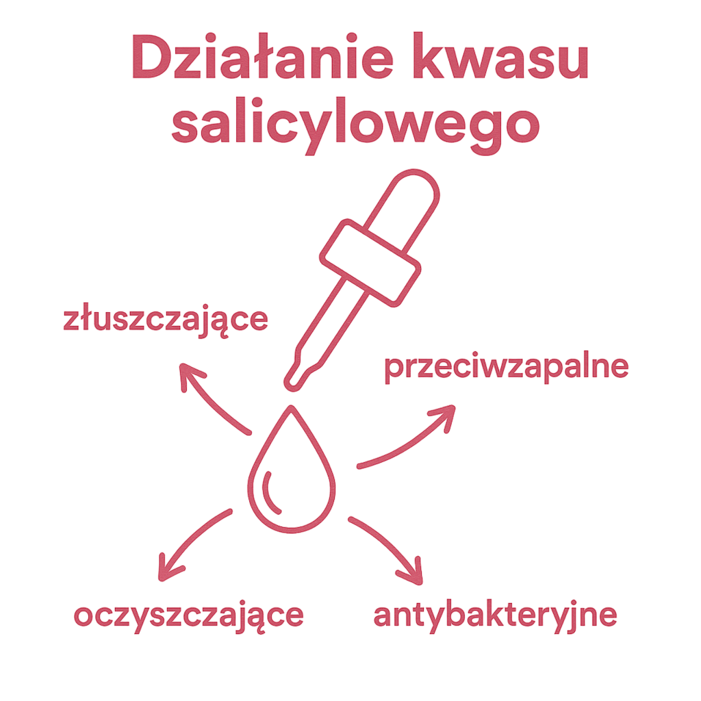 kwas salicylowy schemat dzialania